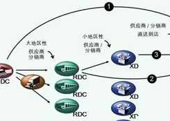 物流中心如何分類？企業(yè)未來的物流網(wǎng)絡(luò)應(yīng)該如何構(gòu)建？