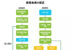 跨境電商進(jìn)出口四類通關(guān)監(jiān)管模式 深度分析解讀