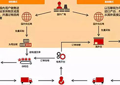 跨境電商如何清關？保稅模式與直郵模式有何區(qū)別