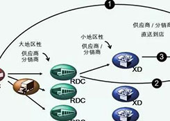 物流中心如何分類？企業(yè)未來(lái)的物流網(wǎng)絡(luò)應(yīng)該如何構(gòu)建？