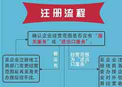 請跨境電商企業(yè)速速來海關(guān)辦理登記！