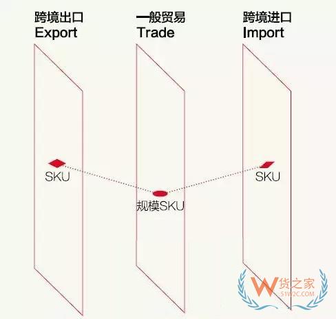 跨境電商說白了，不過是這三橫三縱-貨之家