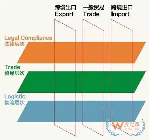 跨境電商說白了，不過是這三橫三縱-貨之家