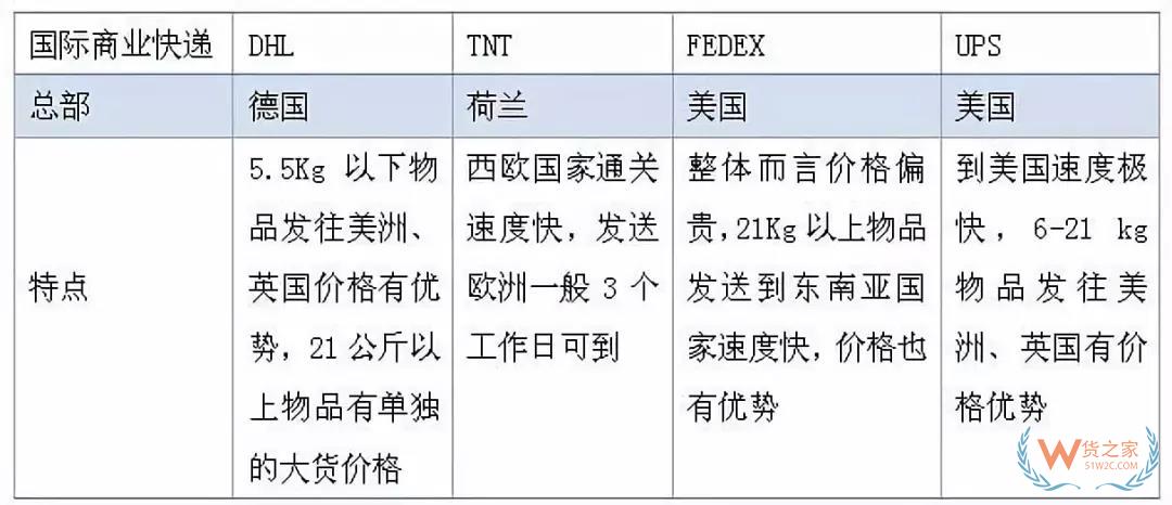 跨境電商國際物流模式有哪幾種？貨之家