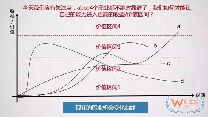 入行后，該何去何從？這可能是關于跨境電商職業(yè)發(fā)展問題最好的回答！貨之家