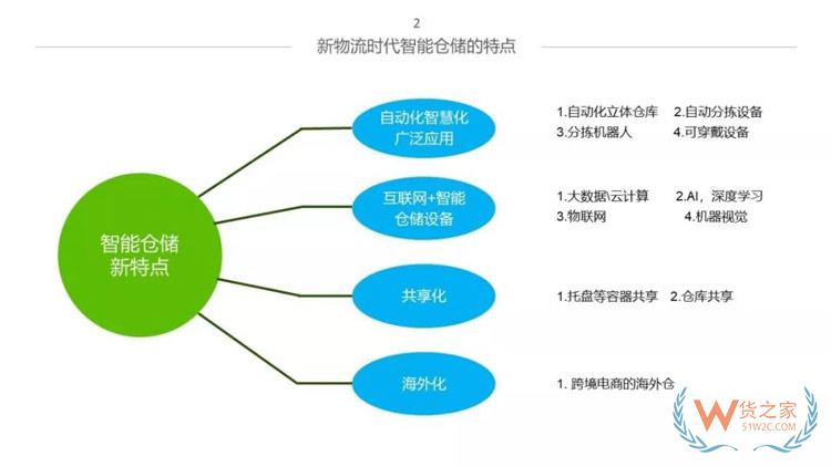 新物流時(shí)代，如何打造智能倉儲體系？貨之家