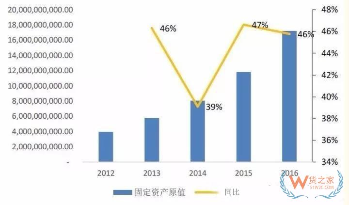 物流輕資產(chǎn)還是重資產(chǎn)，哪種模式更有競爭力？貨之家