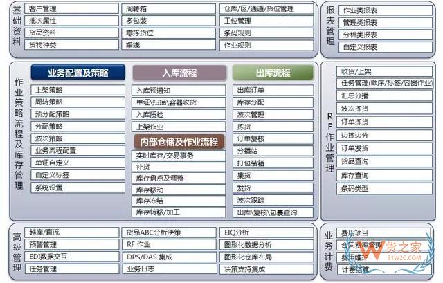 倉儲管理系統(tǒng)(WMS)--現(xiàn)代物流的神兵利器-貨之家