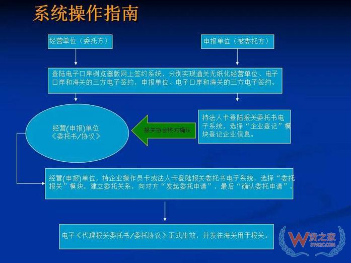 再見，紙質(zhì)代理報(bào)關(guān)委托書！深圳海關(guān)關(guān)于代理報(bào)關(guān)有關(guān)事項(xiàng)的公告-貨之家