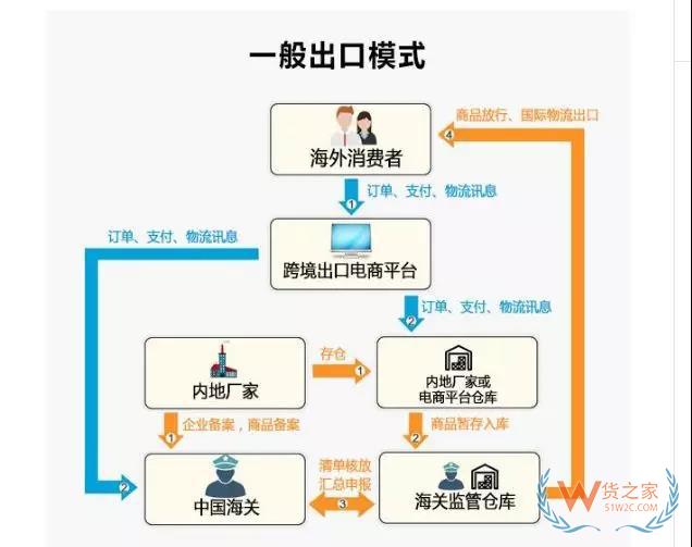 跨境電商進出口四類通關(guān)監(jiān)管模式 深度分析解讀-貨之家