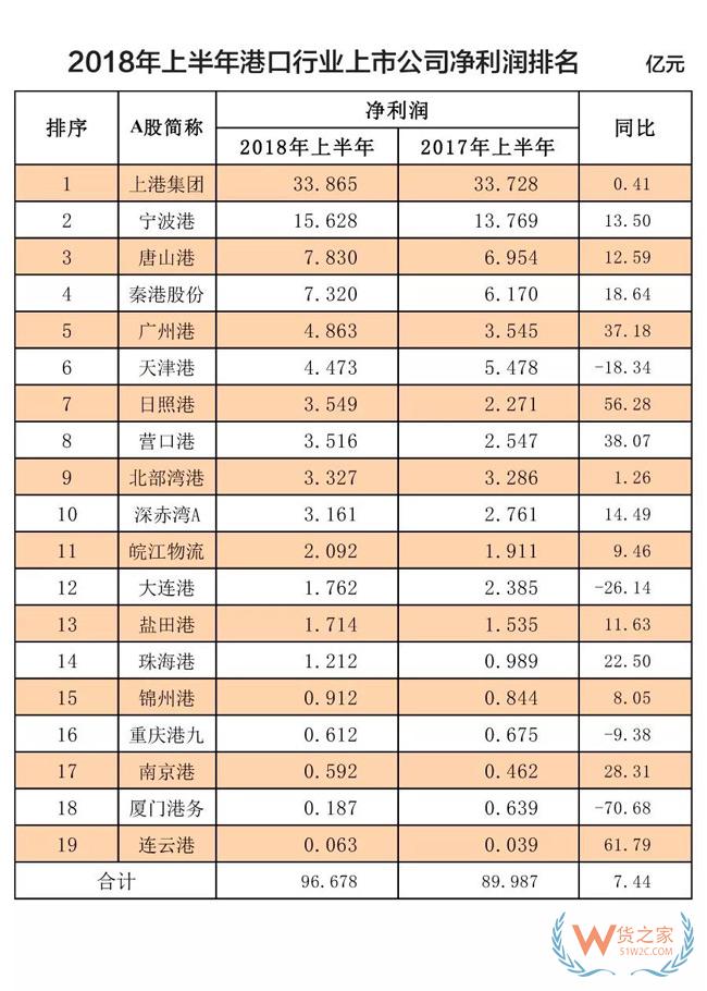 榜單！全球100大集裝箱港口排名！2018年上半年港口行業(yè)收入凈利潤排名！貨之家