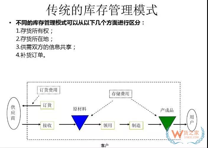 美的集團(tuán)如何運(yùn)用VMI做庫(kù)存管理！貨之家