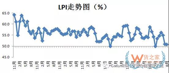 2018年8月中國物流業(yè)景氣指數(shù)為50.7%-貨之家