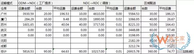 電商倉儲物流費(fèi)用分析：運(yùn)輸費(fèi)用，倉儲費(fèi)用，裝卸費(fèi)用-貨之家