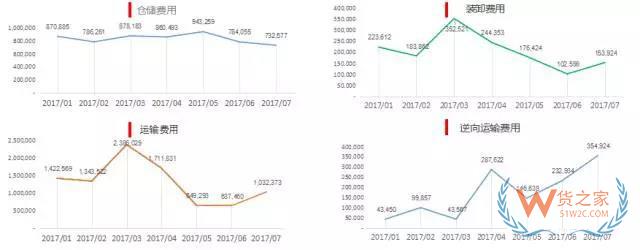 電商倉儲物流費(fèi)用分析：運(yùn)輸費(fèi)用，倉儲費(fèi)用，裝卸費(fèi)用-貨之家