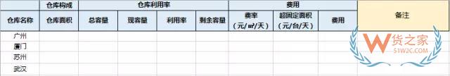 電商倉儲物流費(fèi)用分析：運(yùn)輸費(fèi)用，倉儲費(fèi)用，裝卸費(fèi)用-貨之家