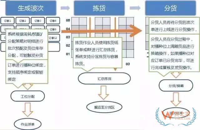 倉庫如何能順利且高效運作？流程、系統(tǒng)與設備一樣都不能少！貨之家