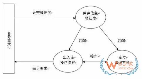 如何實現(xiàn)對倉儲貨品的精細度管理？貨之家