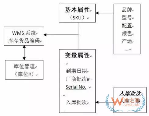 如何實現(xiàn)對倉儲貨品的精細度管理？貨之家