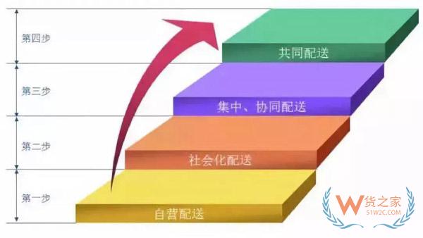 新零售時(shí)代，城市物流配送的出路在哪里?貨之家