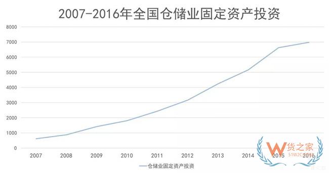 物流地產(chǎn)發(fā)展模式全解析：“一超多強”格局已定？貨之家