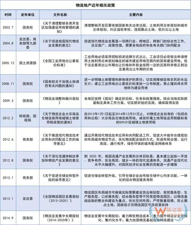 物流地產(chǎn)發(fā)展模式全解析：“一超多強”格局已定？貨之家