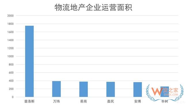 物流地產(chǎn)發(fā)展模式全解析：“一超多強”格局已定？貨之家