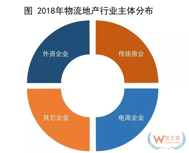 物流地產(chǎn)發(fā)展模式全解析：“一超多強”格局已定？貨之家