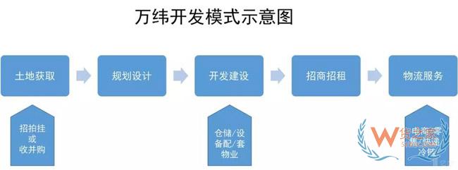 物流地產(chǎn)發(fā)展模式全解析：“一超多強”格局已定？貨之家