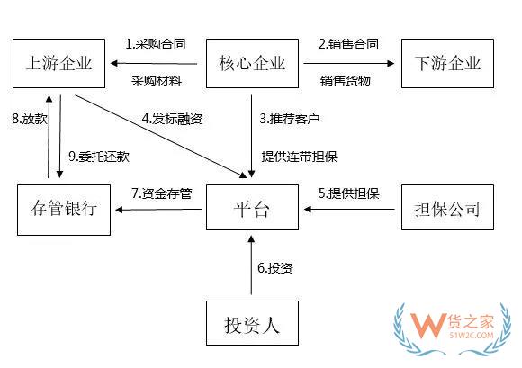 讀懂供應鏈金融風險控制的全部套路-貨之家