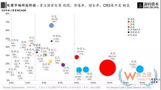 傳統(tǒng)市場？新興市場？究竟哪里是跨境電商的藍海市場？貨之家