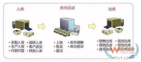 快消行業(yè)不得不看的倉(cāng)庫(kù)管理秘籍！貨之家