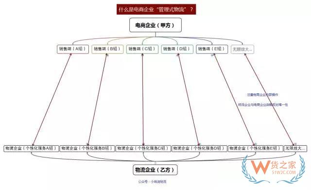 如何看待未來物流模式？“運營式物流”是趨勢！貨之家