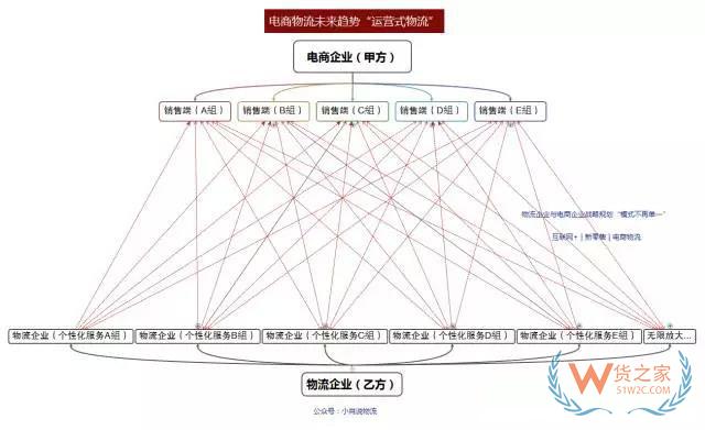 如何看待未來物流模式？“運營式物流”是趨勢！貨之家