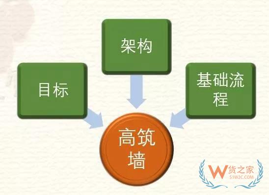 高筑墻、廣積糧、緩稱王，淺談倉(cāng)儲(chǔ)物流供應(yīng)鏈基礎(chǔ)-貨之家