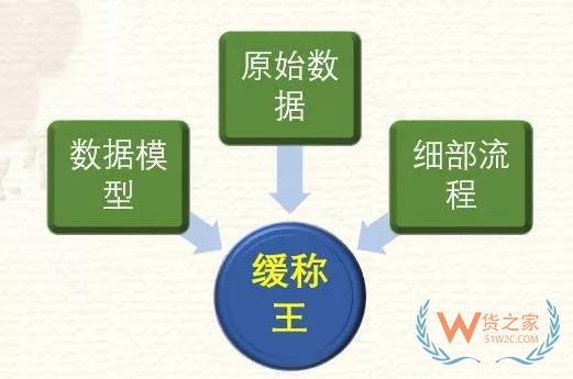 高筑墻、廣積糧、緩稱王，淺談倉(cāng)儲(chǔ)物流供應(yīng)鏈基礎(chǔ)-貨之家