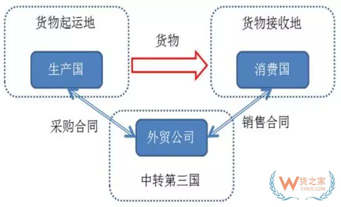 2000億關(guān)稅大棒下，以后出口到美國(guó)怎么辦？這個(gè)方法，你需要了解！貨之家