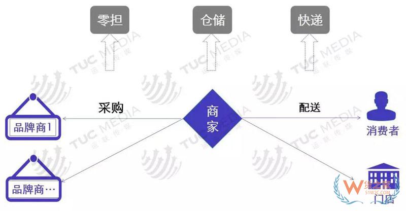 中小電商公司如何選擇倉儲、物流、快遞-貨之家