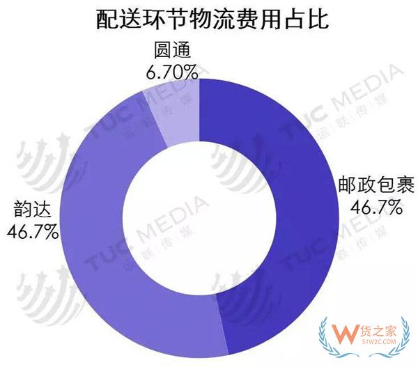 中小電商公司如何選擇倉儲、物流、快遞-貨之家