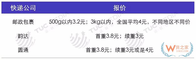 中小電商公司如何選擇倉儲、物流、快遞-貨之家