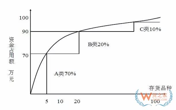 好的庫存管理是什么樣的？貨之家