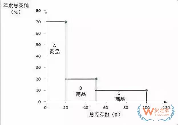 好的庫存管理是什么樣的？貨之家