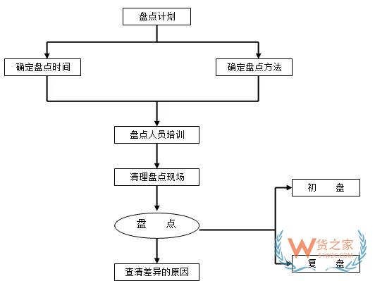 倉儲(chǔ)運(yùn)作優(yōu)化實(shí)操全方案！貨之家