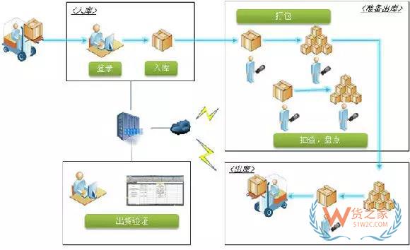 倉儲規(guī)劃和設計的思路和方法-貨之家