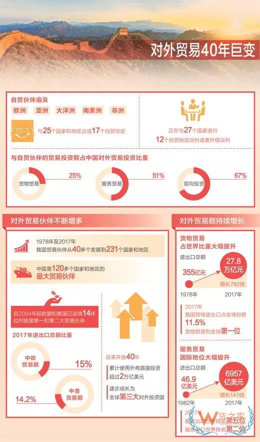 中國(guó)正與27個(gè)國(guó)家進(jìn)行12個(gè)自貿(mào)協(xié)定談判或者升級(jí)談判-貨之家