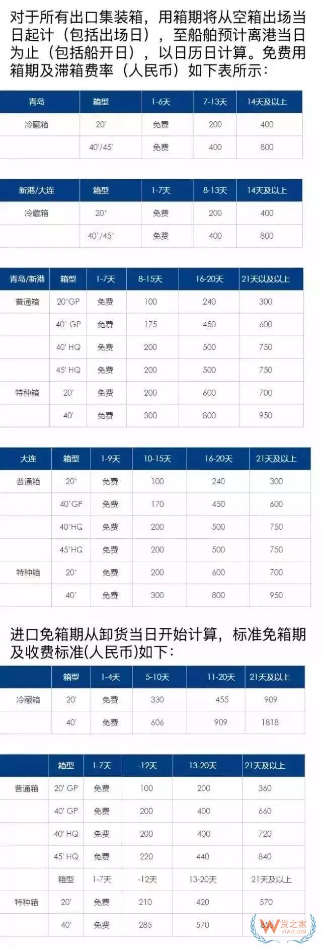 關(guān)于如何區(qū)別滯箱費、滯港費、免柜期、免倉期-貨之家