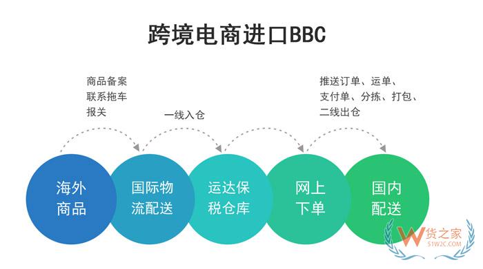 江蘇江陰綜合保稅區(qū),跨境電商保稅進口，保稅倉一件代發(fā),跨境電商綜合服務(wù)—貨之家