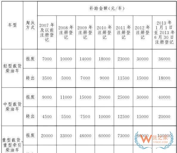 全國(guó)各地國(guó)三車(chē)限行、淘汰補(bǔ)貼政策匯總！必看!-貨之家