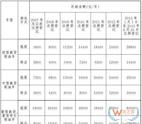 全國(guó)各地國(guó)三車(chē)限行、淘汰補(bǔ)貼政策匯總！必看!-貨之家