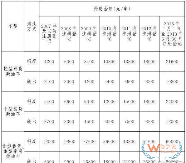 全國(guó)各地國(guó)三車(chē)限行、淘汰補(bǔ)貼政策匯總！必看!-貨之家